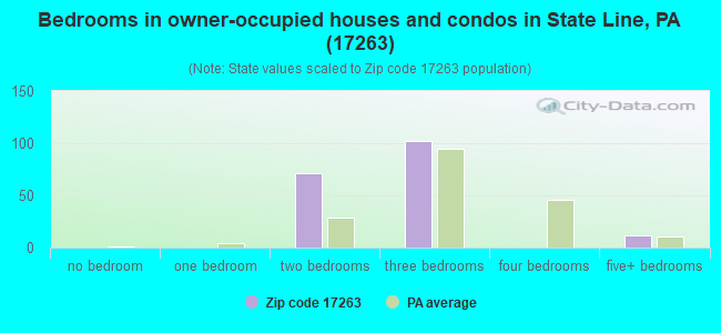 Bedrooms in owner-occupied houses and condos in State Line, PA (17263) 