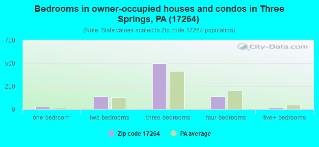 Bedrooms in owner-occupied houses and condos in Three Springs, PA (17264) 