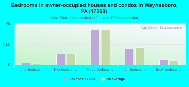 Bedrooms in owner-occupied houses and condos in Waynesboro, PA (17268) 