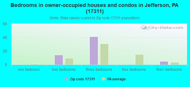 Bedrooms in owner-occupied houses and condos in Jefferson, PA (17311) 