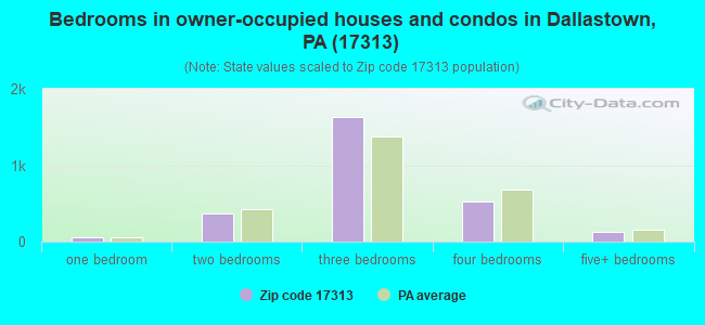 Bedrooms in owner-occupied houses and condos in Dallastown, PA (17313) 