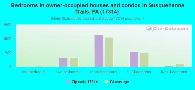 Bedrooms in owner-occupied houses and condos in Susquehanna Trails, PA (17314) 