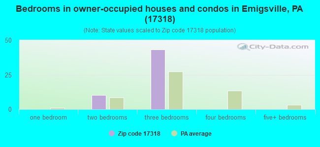 Bedrooms in owner-occupied houses and condos in Emigsville, PA (17318) 