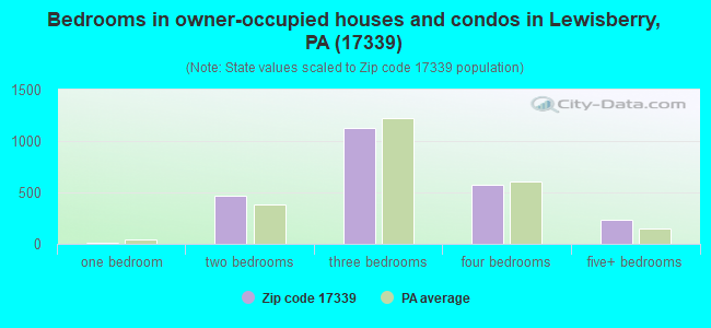 Bedrooms in owner-occupied houses and condos in Lewisberry, PA (17339) 