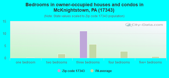 Bedrooms in owner-occupied houses and condos in McKnightstown, PA (17343) 