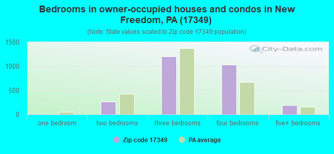 Bedrooms in owner-occupied houses and condos in New Freedom, PA (17349) 