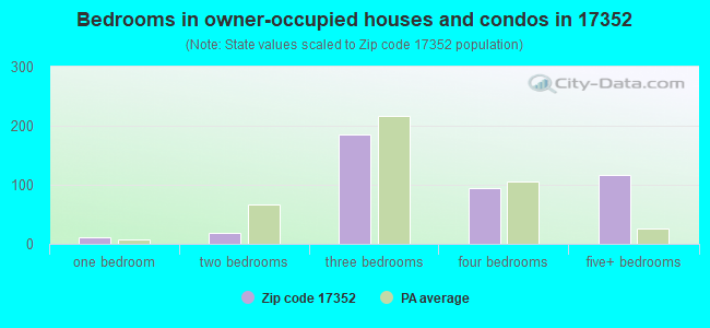 Bedrooms in owner-occupied houses and condos in 17352 