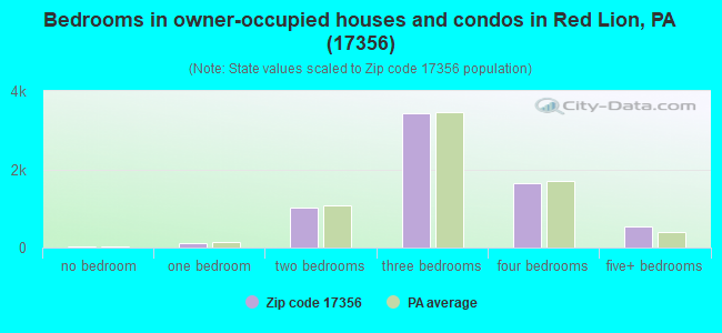 Bedrooms in owner-occupied houses and condos in Red Lion, PA (17356) 