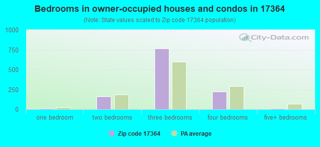 Bedrooms in owner-occupied houses and condos in 17364 