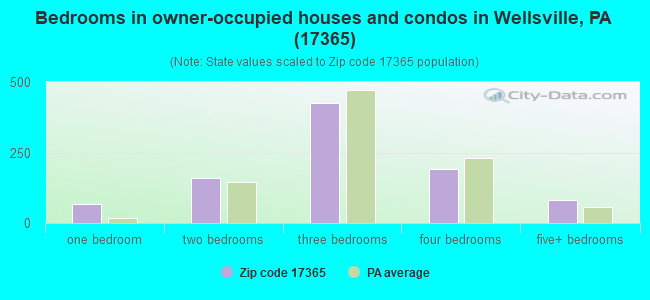 Bedrooms in owner-occupied houses and condos in Wellsville, PA (17365) 