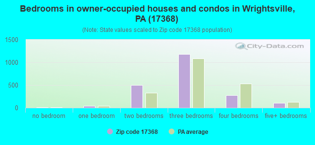 Bedrooms in owner-occupied houses and condos in Wrightsville, PA (17368) 