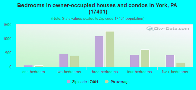 Bedrooms in owner-occupied houses and condos in York, PA (17401) 