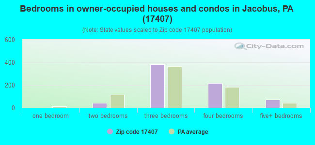 Bedrooms in owner-occupied houses and condos in Jacobus, PA (17407) 