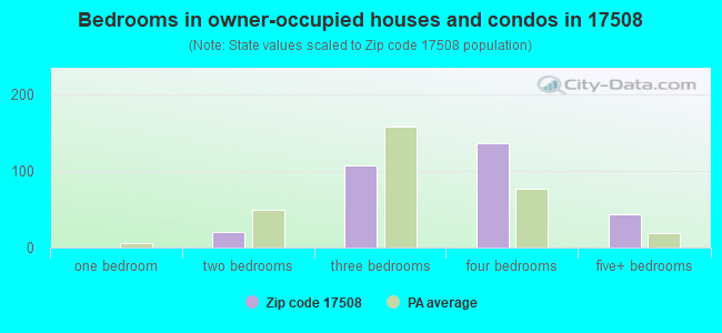 Bedrooms in owner-occupied houses and condos in 17508 