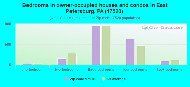 Bedrooms in owner-occupied houses and condos in East Petersburg, PA (17520) 