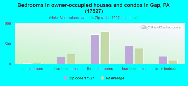 Bedrooms in owner-occupied houses and condos in Gap, PA (17527) 