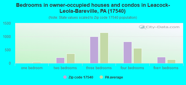 Bedrooms in owner-occupied houses and condos in Leacock-Leola-Bareville, PA (17540) 