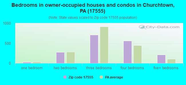Bedrooms in owner-occupied houses and condos in Churchtown, PA (17555) 