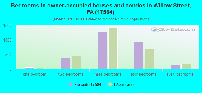 Bedrooms in owner-occupied houses and condos in Willow Street, PA (17584) 