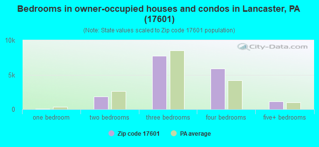 Bedrooms in owner-occupied houses and condos in Lancaster, PA (17601) 