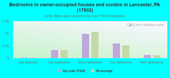 Bedrooms in owner-occupied houses and condos in Lancaster, PA (17602) 