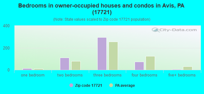 Bedrooms in owner-occupied houses and condos in Avis, PA (17721) 
