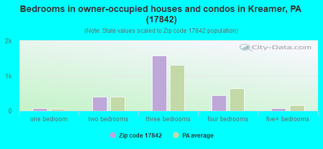 Bedrooms in owner-occupied houses and condos in Kreamer, PA (17842) 