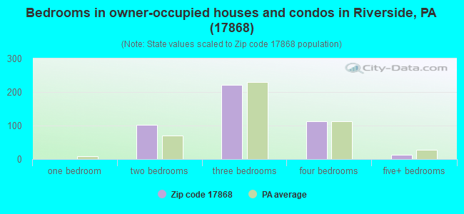 Bedrooms in owner-occupied houses and condos in Riverside, PA (17868) 