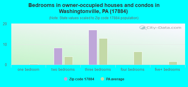 Bedrooms in owner-occupied houses and condos in Washingtonville, PA (17884) 