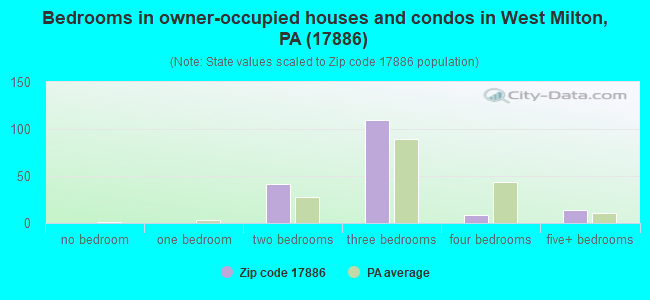 Bedrooms in owner-occupied houses and condos in West Milton, PA (17886) 