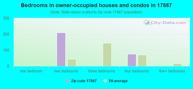 Bedrooms in owner-occupied houses and condos in 17887 