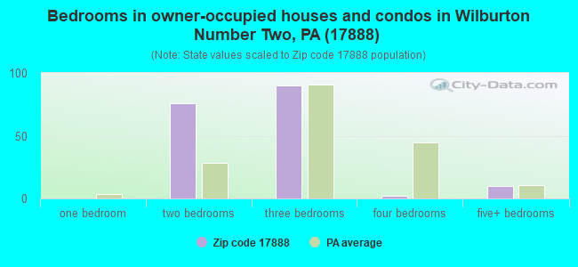 Bedrooms in owner-occupied houses and condos in Wilburton Number Two, PA (17888) 
