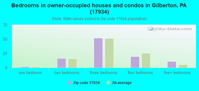 Bedrooms in owner-occupied houses and condos in Gilberton, PA (17934) 