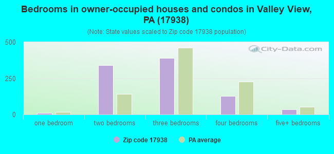 Bedrooms in owner-occupied houses and condos in Valley View, PA (17938) 