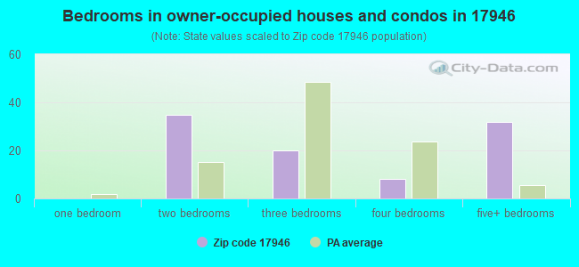 Bedrooms in owner-occupied houses and condos in 17946 