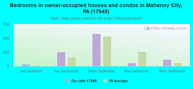 Bedrooms in owner-occupied houses and condos in Mahanoy City, PA (17948) 