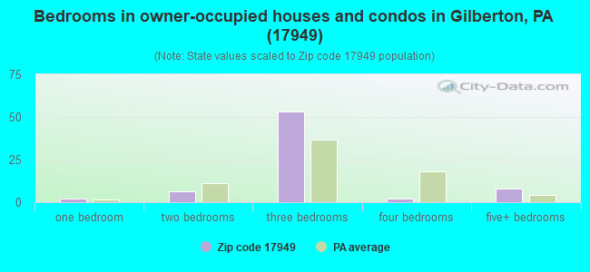 Bedrooms in owner-occupied houses and condos in Gilberton, PA (17949) 