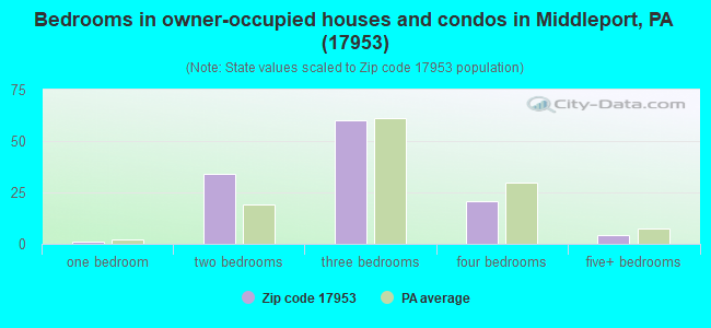 Bedrooms in owner-occupied houses and condos in Middleport, PA (17953) 