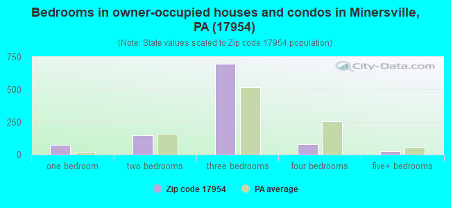 Bedrooms in owner-occupied houses and condos in Minersville, PA (17954) 