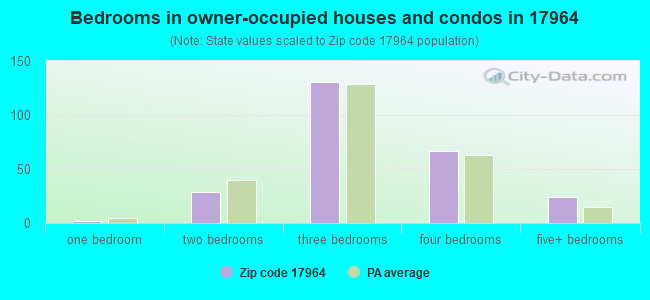Bedrooms in owner-occupied houses and condos in 17964 