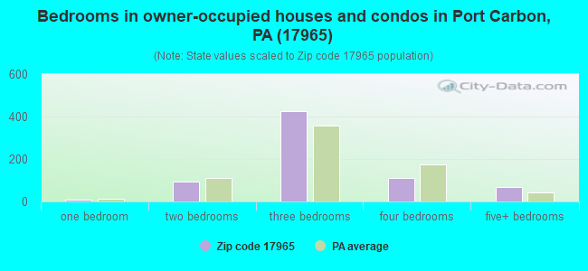 Bedrooms in owner-occupied houses and condos in Port Carbon, PA (17965) 