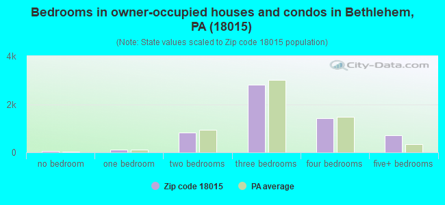 Bedrooms in owner-occupied houses and condos in Bethlehem, PA (18015) 