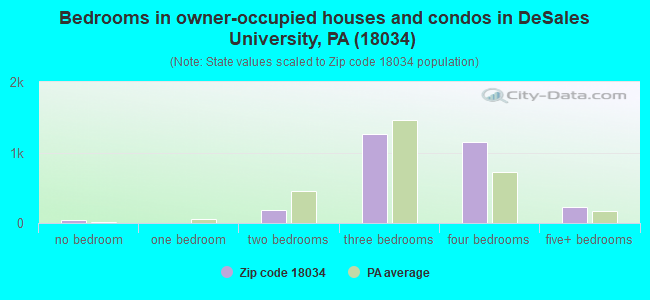 Bedrooms in owner-occupied houses and condos in DeSales University, PA (18034) 