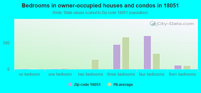 Bedrooms in owner-occupied houses and condos in 18051 