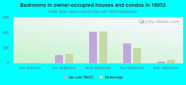 Bedrooms in owner-occupied houses and condos in 18053 