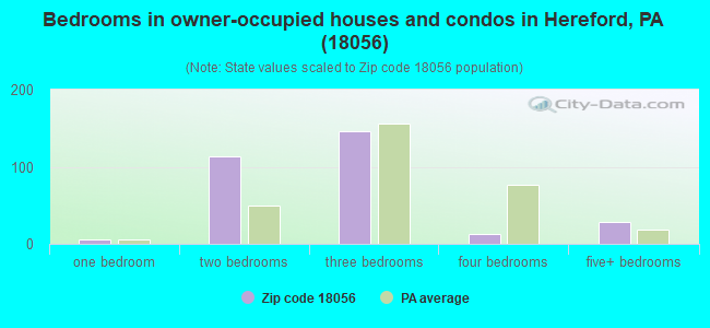 Bedrooms in owner-occupied houses and condos in Hereford, PA (18056) 
