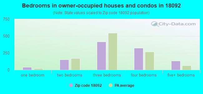 Bedrooms in owner-occupied houses and condos in 18092 
