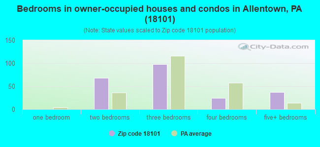 Bedrooms in owner-occupied houses and condos in Allentown, PA (18101) 