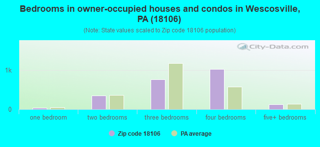 Bedrooms in owner-occupied houses and condos in Wescosville, PA (18106) 