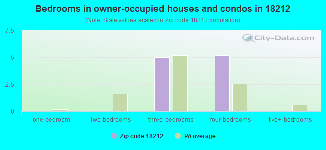 Bedrooms in owner-occupied houses and condos in 18212 